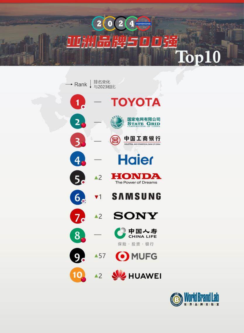 世界品牌实验室发布2024亚洲品牌500强：海尔连续19年上榜，蝉联TOP4(图1)